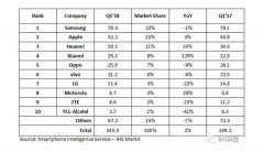 Q1全球智能手机出货量排名:华为稳坐第三 小米
